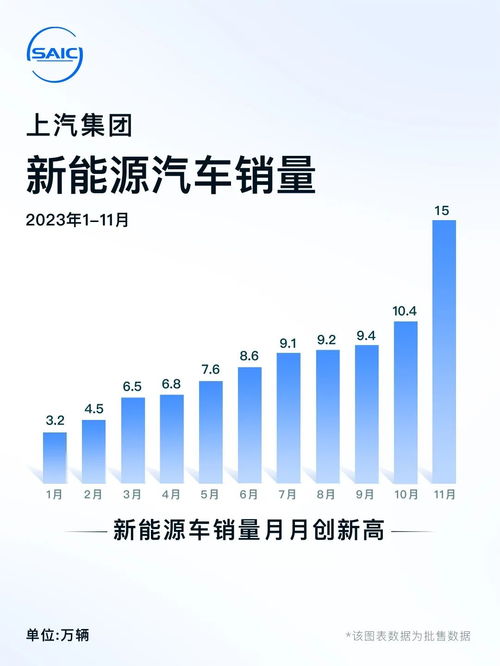 上汽集团 2023年11月上汽集团整车累计产量为53.6883万台 同比增长16.94