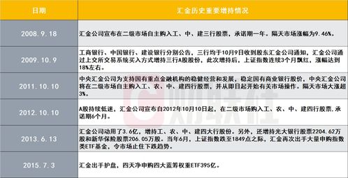 a50直线拉升 中央汇金增持四大行 一图看懂历次重要出手情况